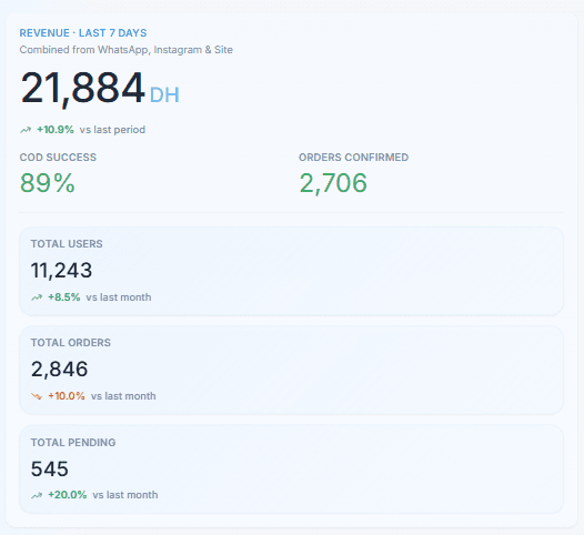 تحليل المداخيل